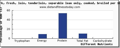chart to show highest tryptophan in pork loin per 100g